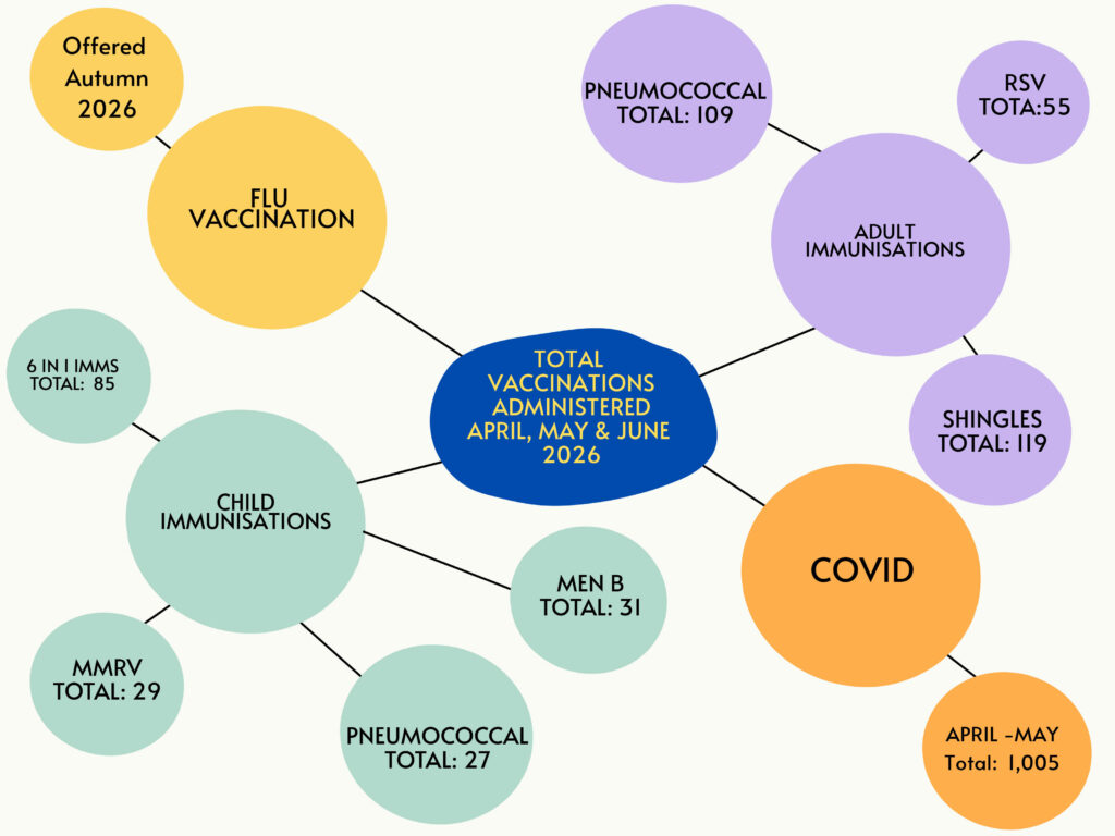 Schs Vaccinations Graph April, May & June 2026
